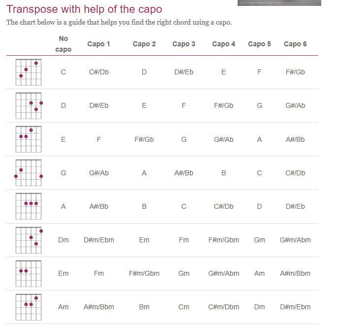 Transposing Worth It All Capo and Key Changes Explained